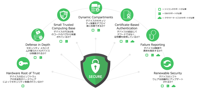 IoT機器に求められる7つのセキュリティ属性
