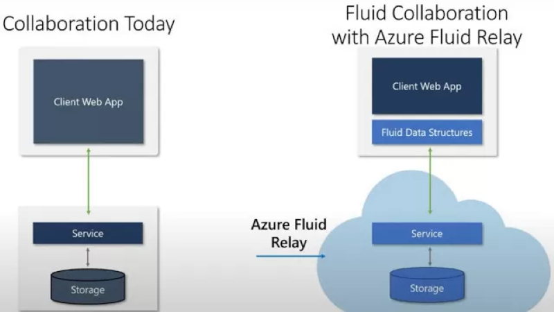 Azure Fluid Relayとは？