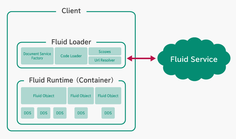 Azure Fluid Relayの構成要素