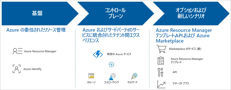 Azure Lighthouseの概要