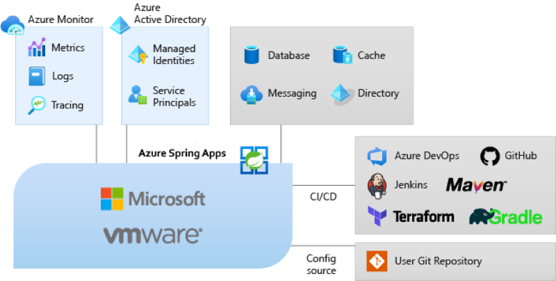 Azure Spring Apps とは