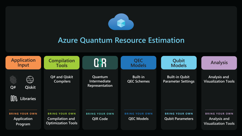 Azure Quantum Resource Estimator