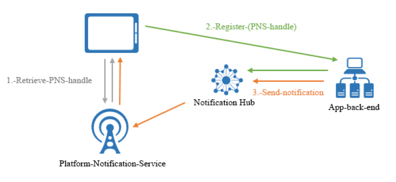 Azure Notification Hub 