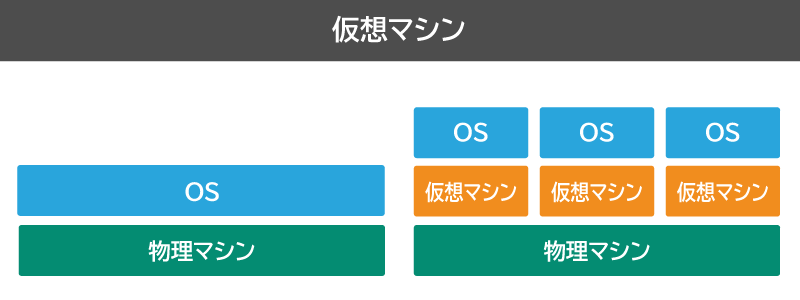 仮想マシンとは