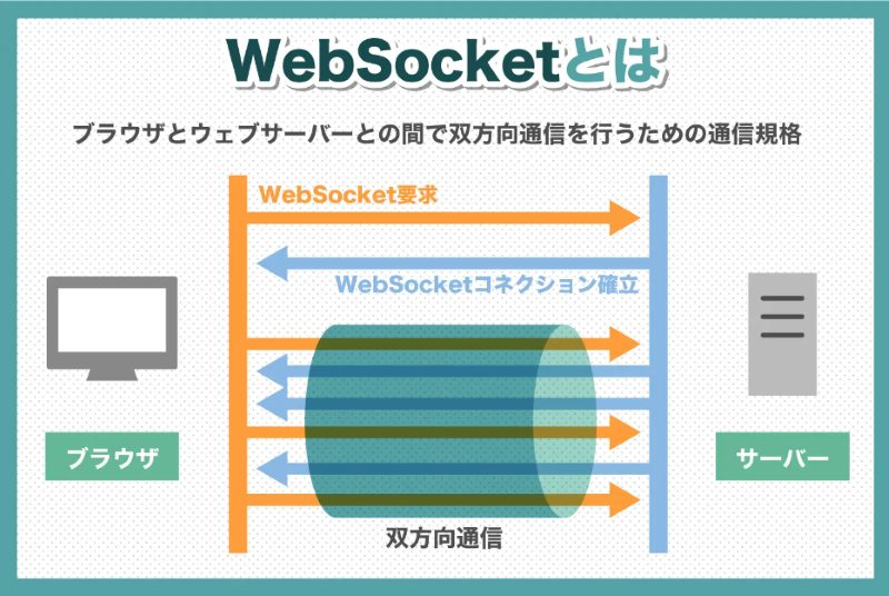 リアルタイム通信技術とは