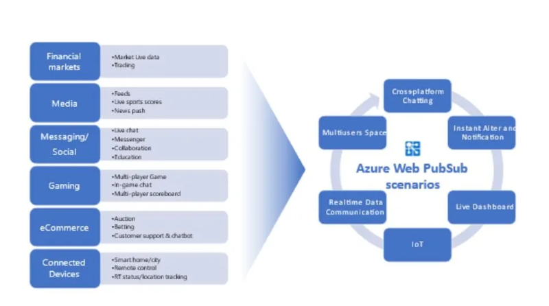 Azure Web PubSubの概要