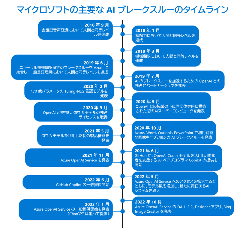 Azure OpenAI Serviceとは