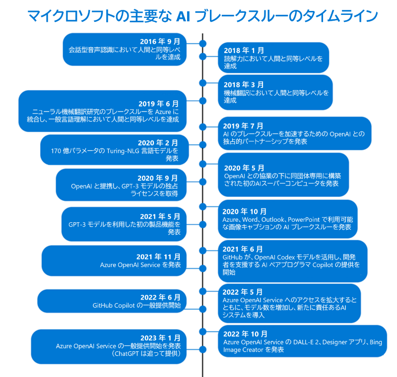 マイクロソフトの主要なAIブレークスルーのタイムライン