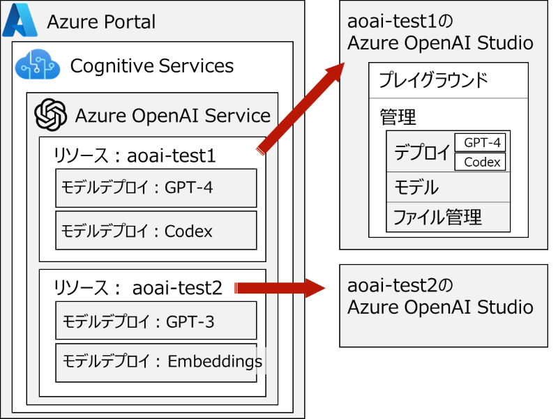 Azure OpenAI Serviceの構成図