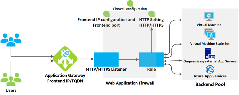 そもそも Azure Application Gateway とは何か