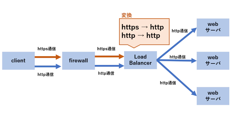 Azure Application Gateway v2の主な機能