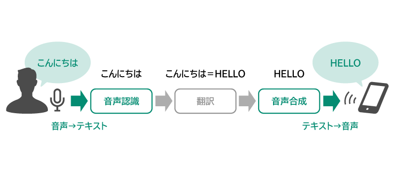 音声技術の概要