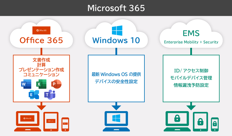 Microsoft 365 とは