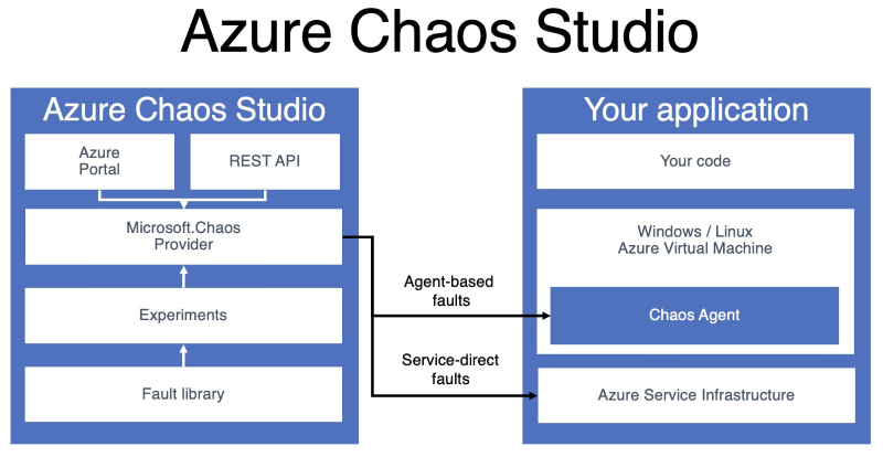 Azure Chaos Studio の概要