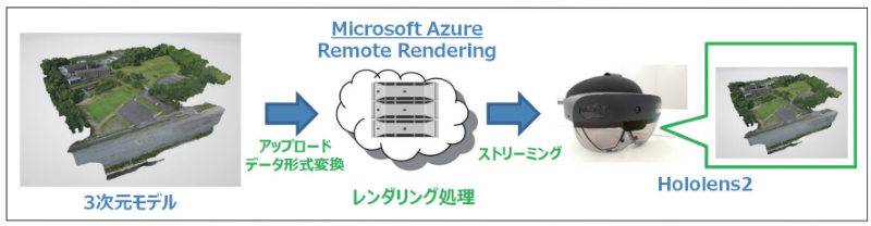 リモートレンダリングによる三次元モデルのARデバイスへの表示の流れ