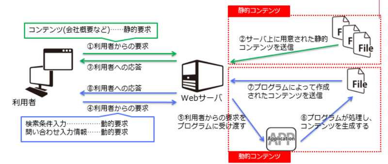 動的Webアプリとの違い