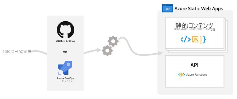 Static Web Appsの概要