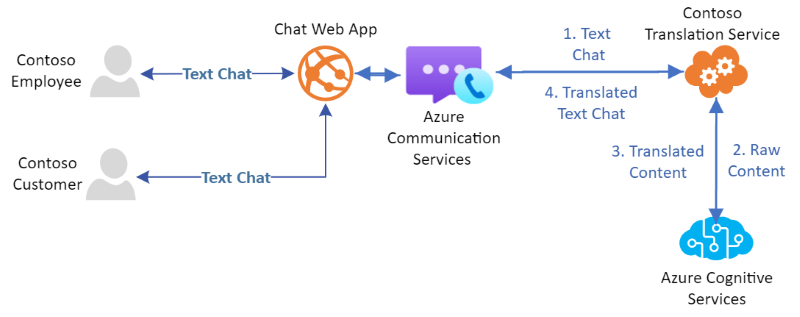 Azure Communication Servicesの概要