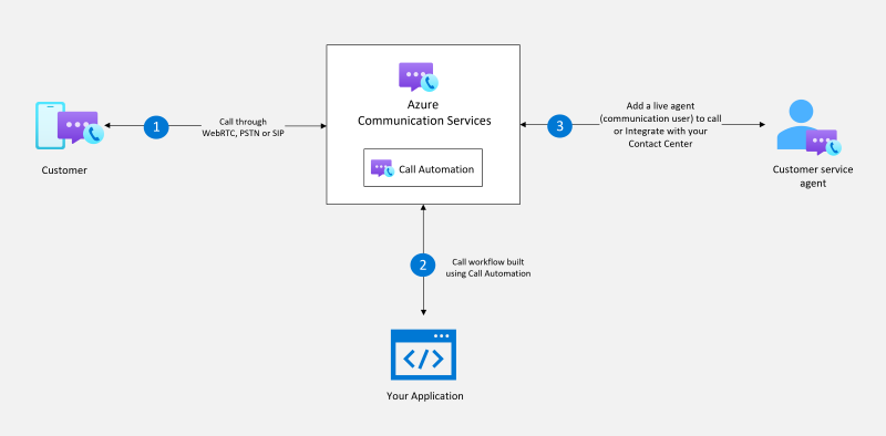 Azure Communication Services の代表的な利用シーン