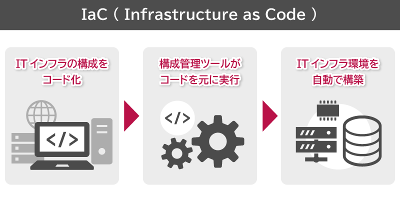 IaCの概要