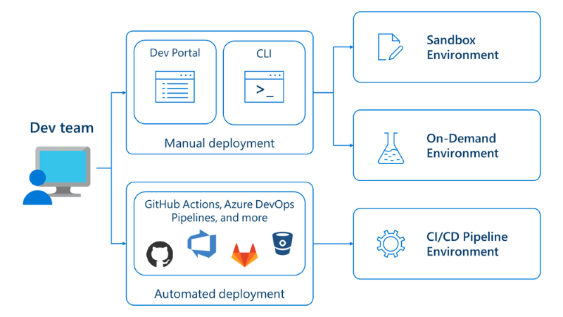 Azure Deployment Environmentsの概要