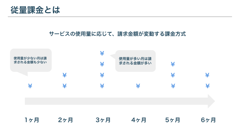 Azureの料金体系の基本的な考え方