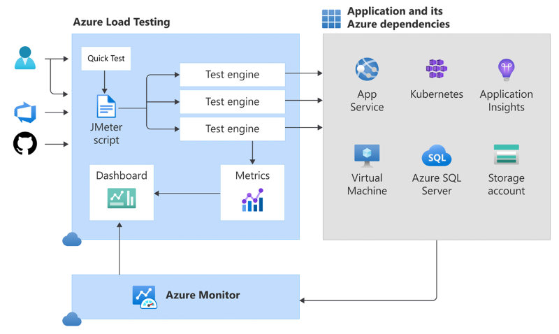 Azure Load Testingの概要