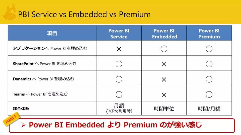 Power BI Embeddedの概要
