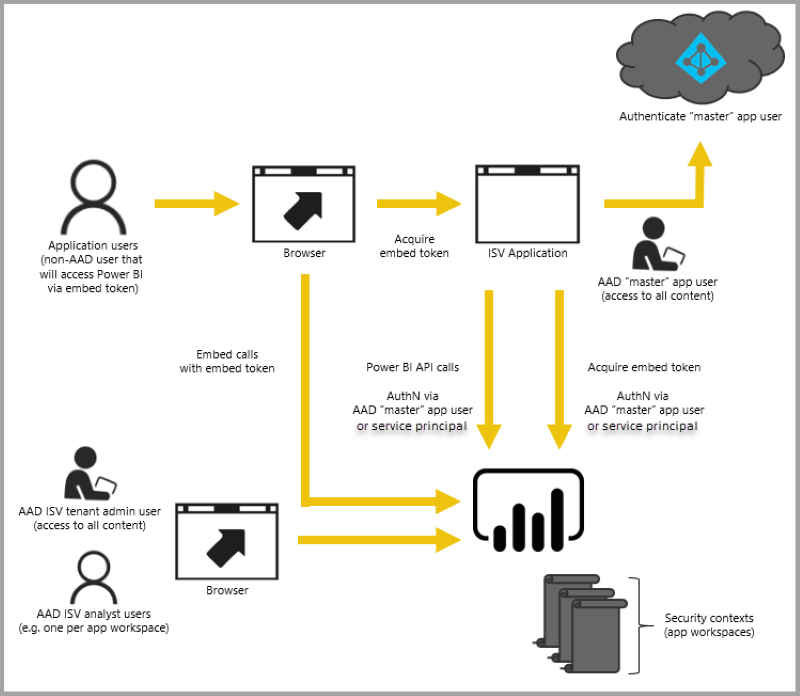 Power BI Embeddedのメリット