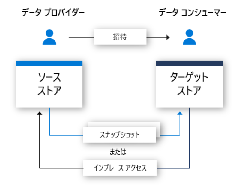 Azure Data Shareとは?