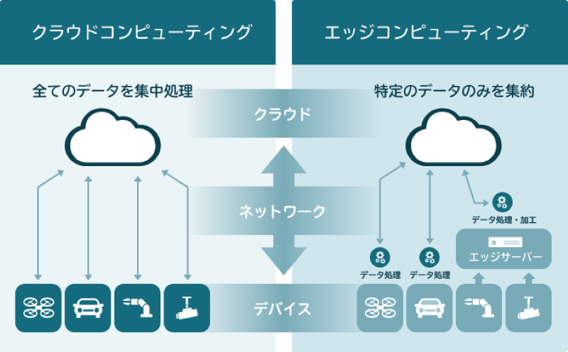 エッジコンピューティングの概要