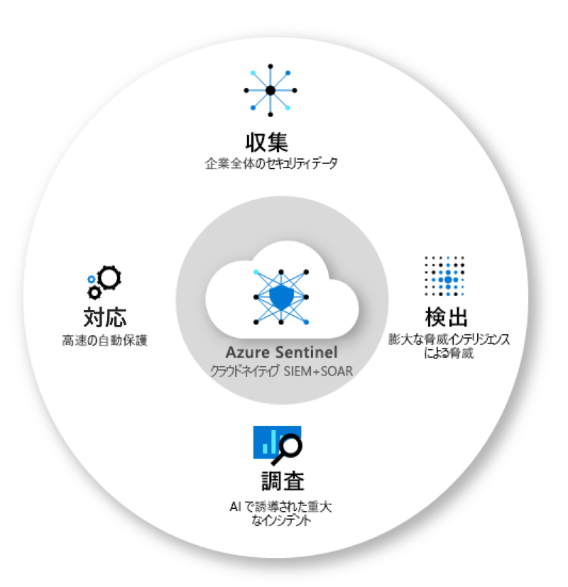 Microsoft Sentinelとは