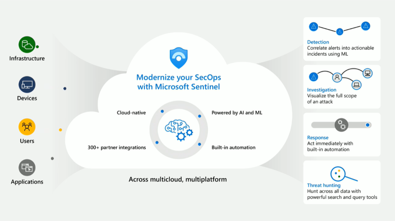 導入のメリットにつながる Microsoft Sentinel の機能解説の図