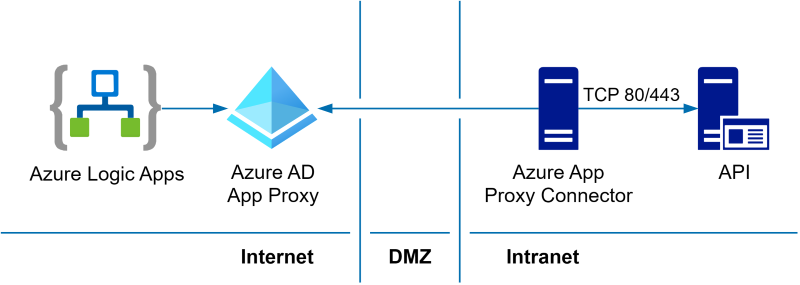 Azure Active Directory アプリケーションプロキシを活用し、セキュアなアクセスを保つ例