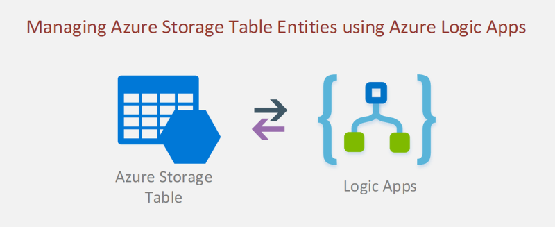 Azure StorageとAzure Logic Appsを連携する