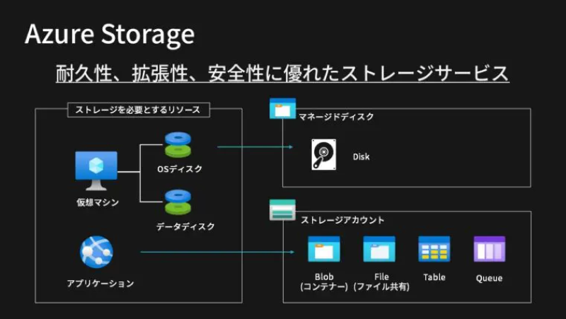 Azure Storageサービスの概要