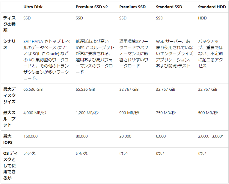 Azure Disk Storage のディスク種類