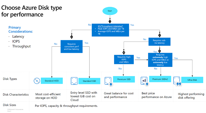 Azure Disk Storage のディスク種類