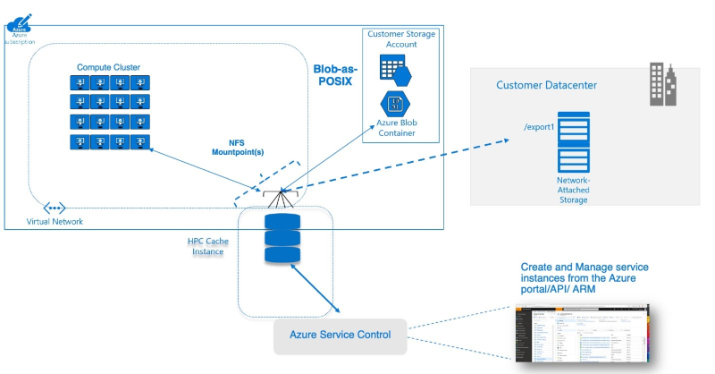 Azure HPC Cacheとは