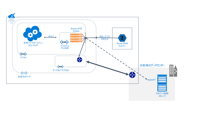 Avere vFXT for Azureの概要