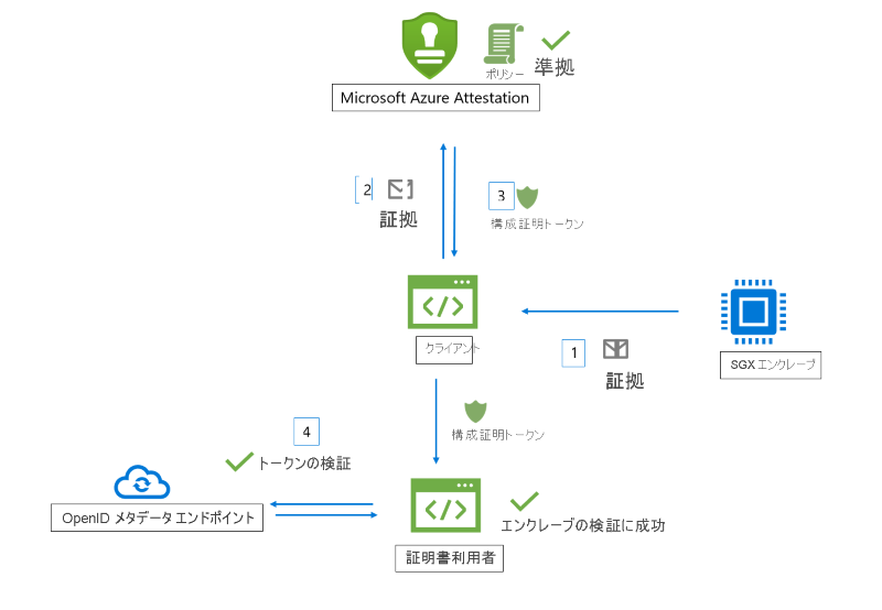 Intel® Software Guard Extensions (SGX) エンクレーブ検証ワークフロー