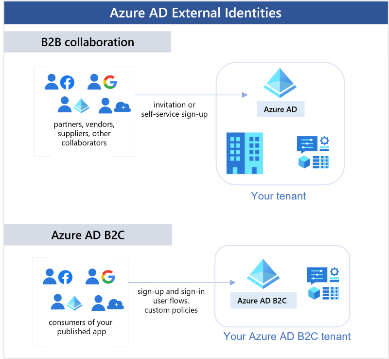 Azure Active Directory External Identitiesとは