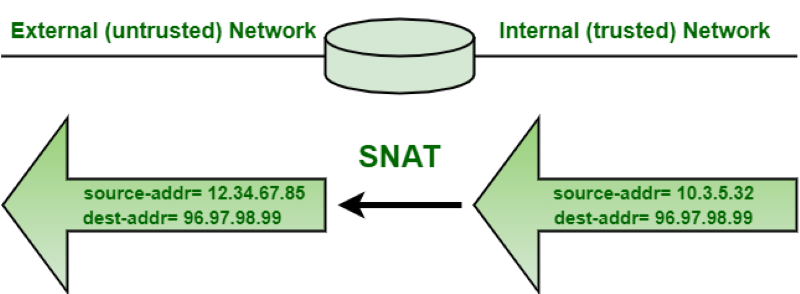 SNATとは