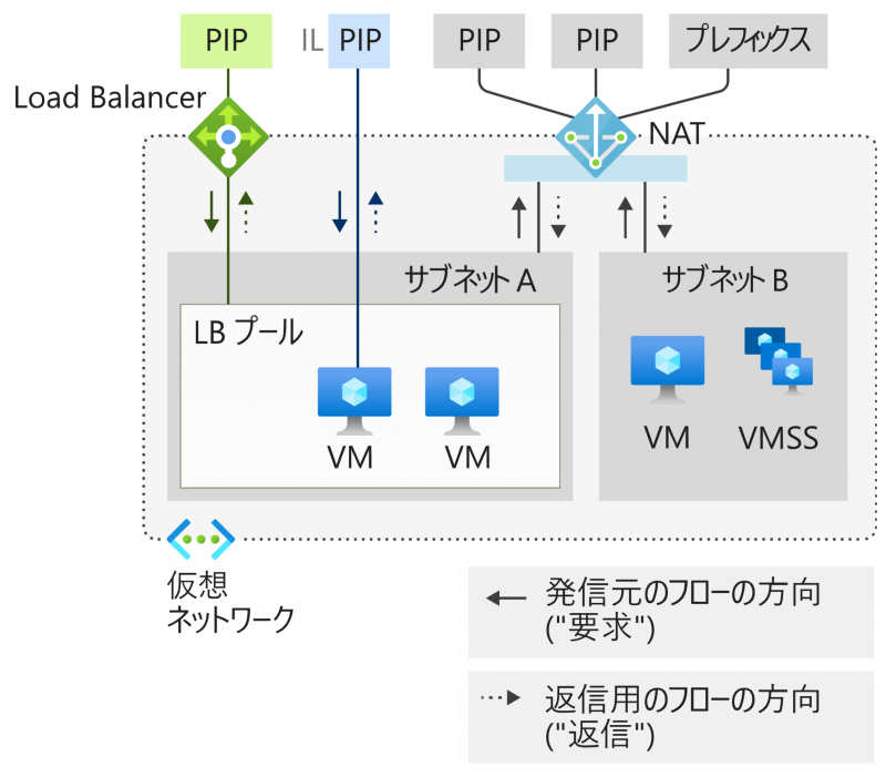 Azure NAT Gatewayの概要