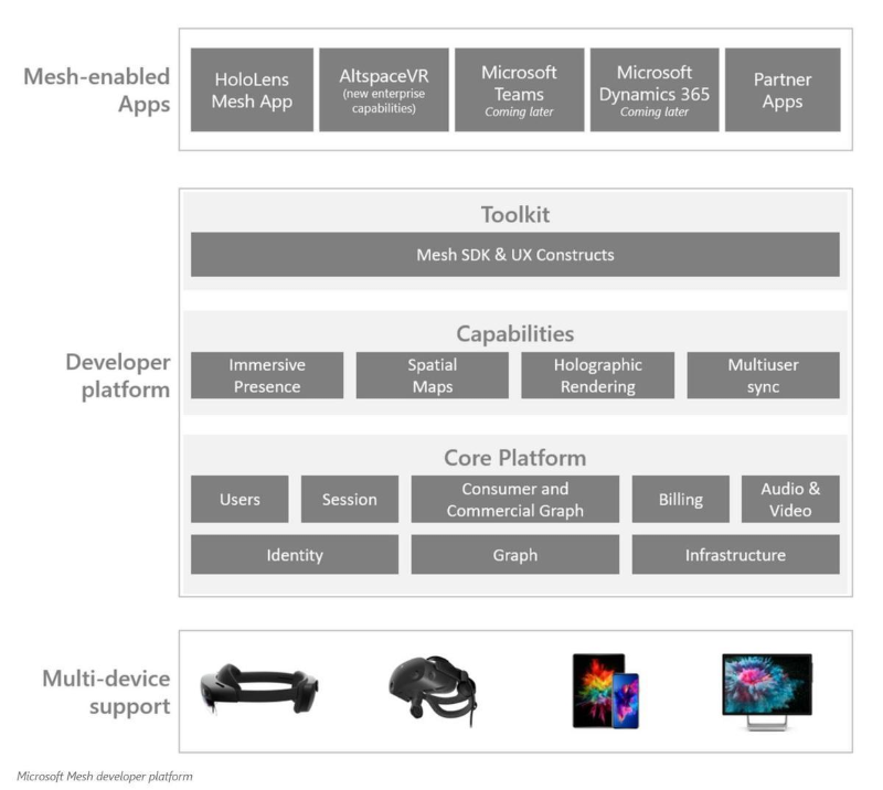 Microsoft Meshのコンポーネント