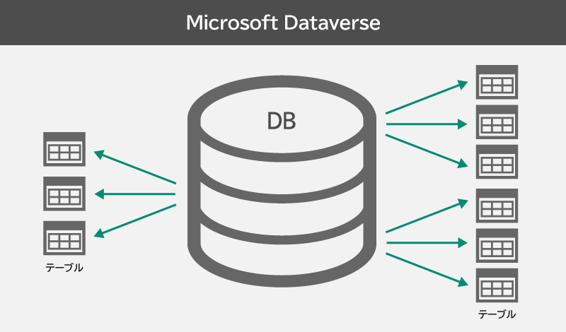 Microsoft Dataverseの利用事例