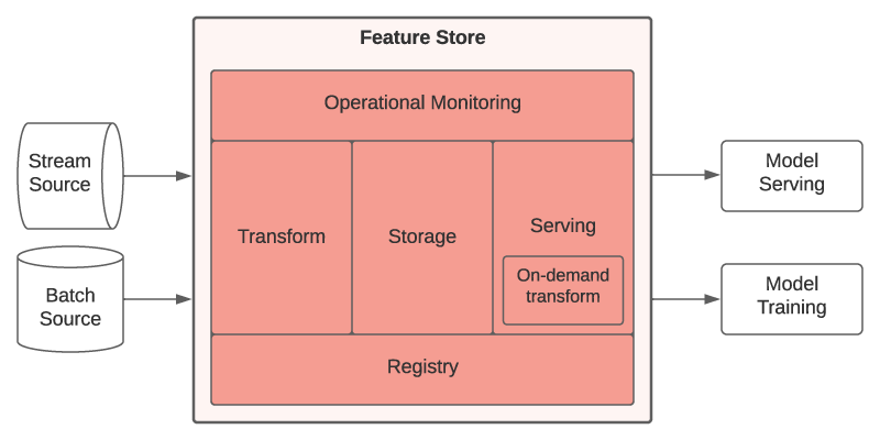 Azure Machine Learning Managed Feature Storeの構成要素