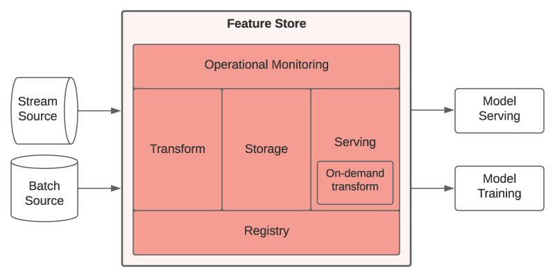  Azure Machine Learning Managed Feature Storeの構成要素