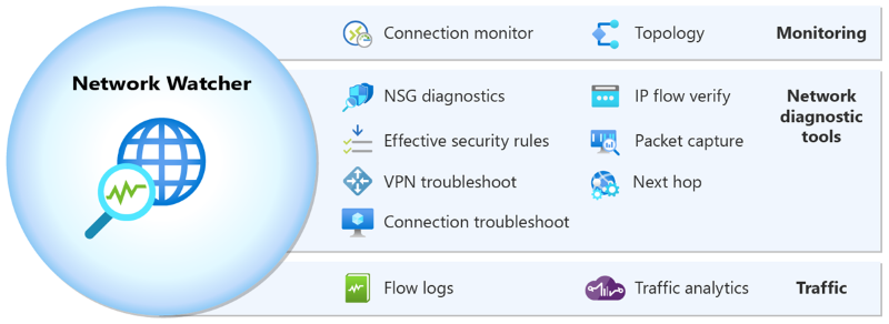 Azure Network Watcher