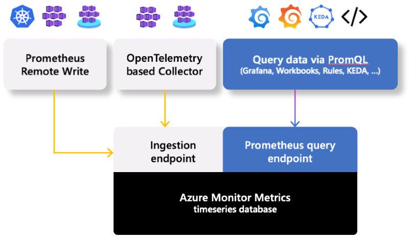 Azure Monitor managed service for Prometheusの概要